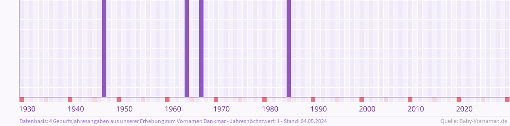 Häufigkeit des Vornamens Dankmar nach Geburtsjahren von 1930 bis heute