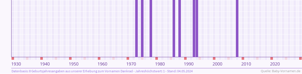Häufigkeit des Vornamens Dankrad nach Geburtsjahren von 1930 bis heute
