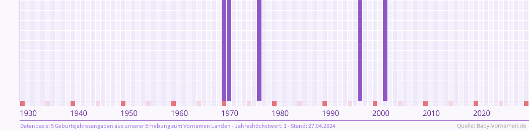 Häufigkeit des Vornamens Landen nach Geburtsjahren von 1930 bis heute