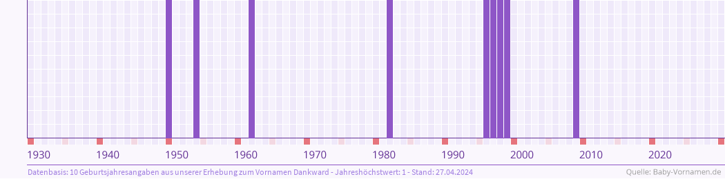 Häufigkeit des Vornamens Dankward nach Geburtsjahren von 1930 bis heute