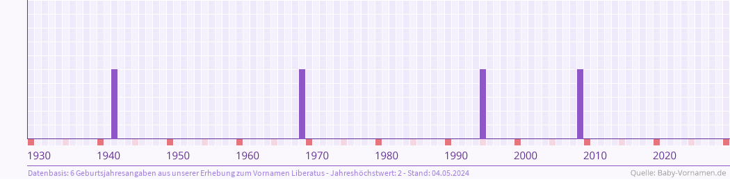 Häufigkeit des Vornamens Liberatus nach Geburtsjahren von 1930 bis heute