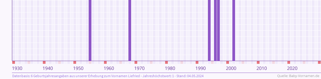 Häufigkeit des Vornamens Liefried nach Geburtsjahren von 1930 bis heute