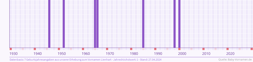 Häufigkeit des Vornamens Lienhart nach Geburtsjahren von 1930 bis heute