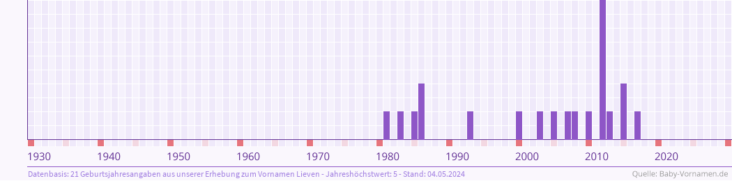 Häufigkeit des Vornamens Lieven nach Geburtsjahren von 1930 bis heute