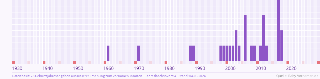 Statistik der Geburtsjahre des Namens Maarten