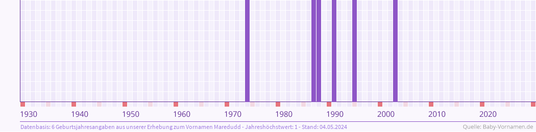 Häufigkeit des Vornamens Maredudd nach Geburtsjahren von 1930 bis heute