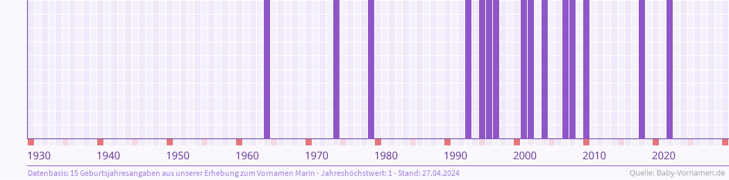 Häufigkeit des Vornamens Marin nach Geburtsjahren von 1930 bis heute