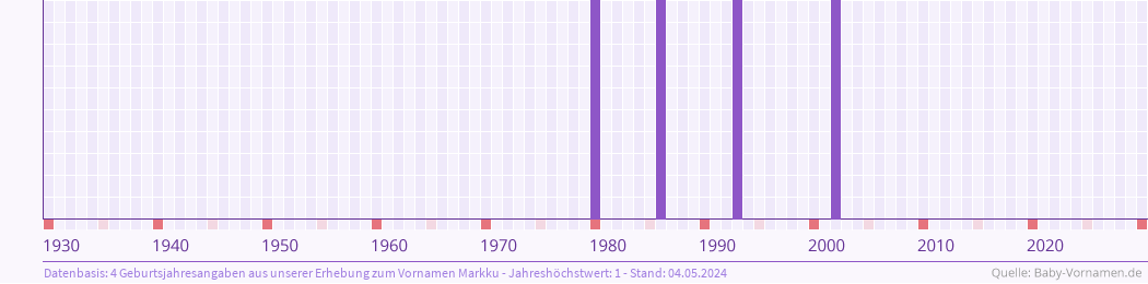 Häufigkeit des Vornamens Markku nach Geburtsjahren von 1930 bis heute