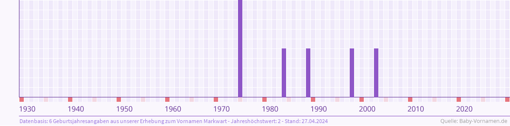 Häufigkeit des Vornamens Markwart nach Geburtsjahren von 1930 bis heute