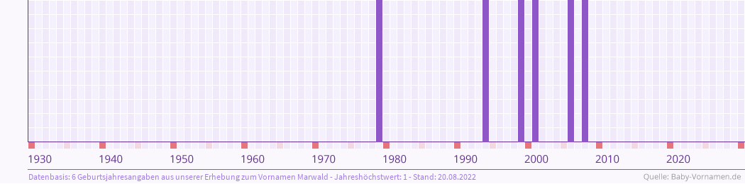 Häufigkeit des Vornamens Marwald nach Geburtsjahren von 1930 bis heute