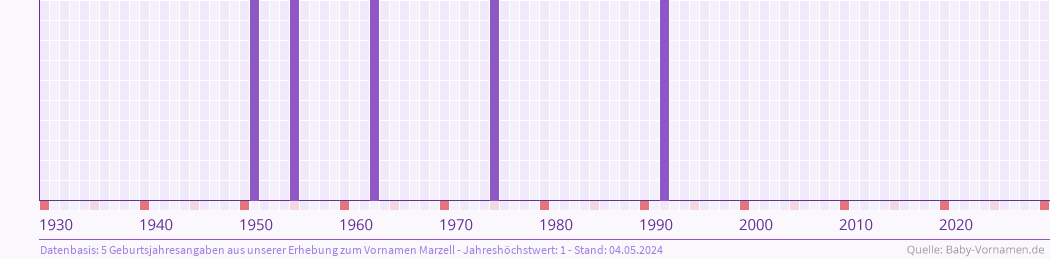 Häufigkeit des Vornamens Marzell nach Geburtsjahren von 1930 bis heute