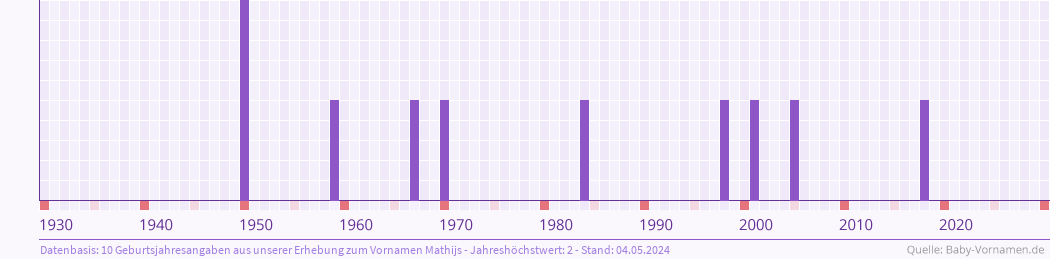 Häufigkeit des Vornamens Mathijs nach Geburtsjahren von 1930 bis heute