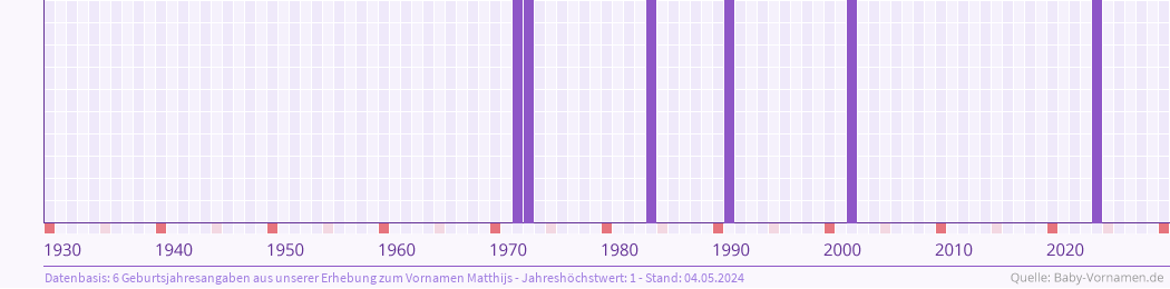 Häufigkeit des Vornamens Matthijs nach Geburtsjahren von 1930 bis heute