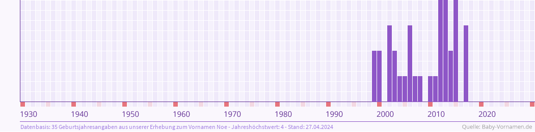 Häufigkeit des Vornamens Noe nach Geburtsjahren von 1930 bis heute
