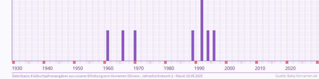 Häufigkeit des Vornamens Oliviero nach Geburtsjahren von 1930 bis heute