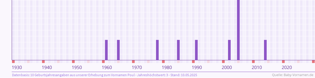 Häufigkeit des Vornamens Poul nach Geburtsjahren von 1930 bis heute