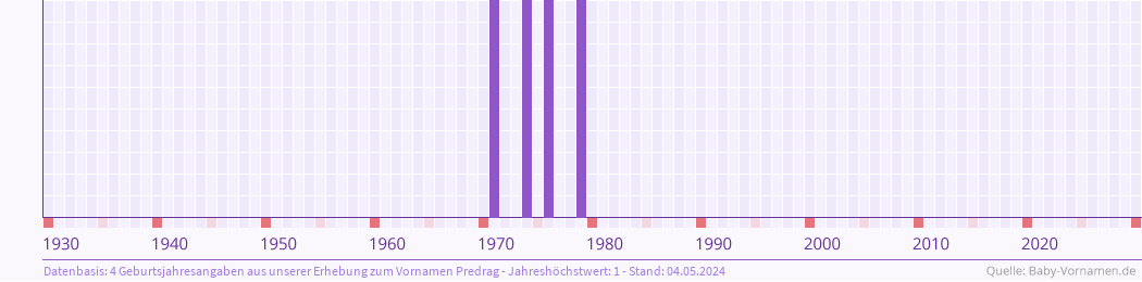 Häufigkeit des Vornamens Predrag nach Geburtsjahren von 1930 bis heute