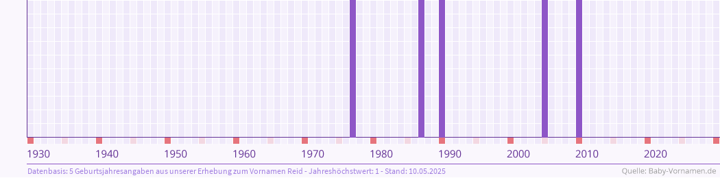 Häufigkeit des Vornamens Reid nach Geburtsjahren von 1930 bis heute