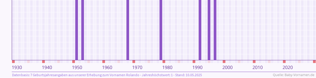Häufigkeit des Vornamens Rolando nach Geburtsjahren von 1930 bis heute