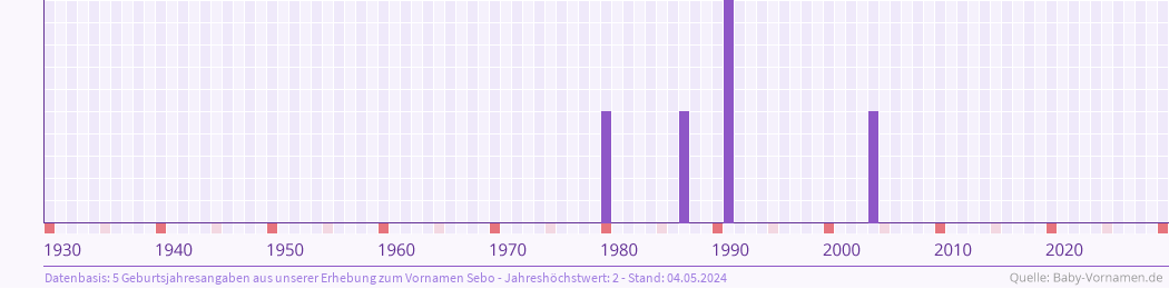 Häufigkeit des Vornamens Sebo nach Geburtsjahren von 1930 bis heute