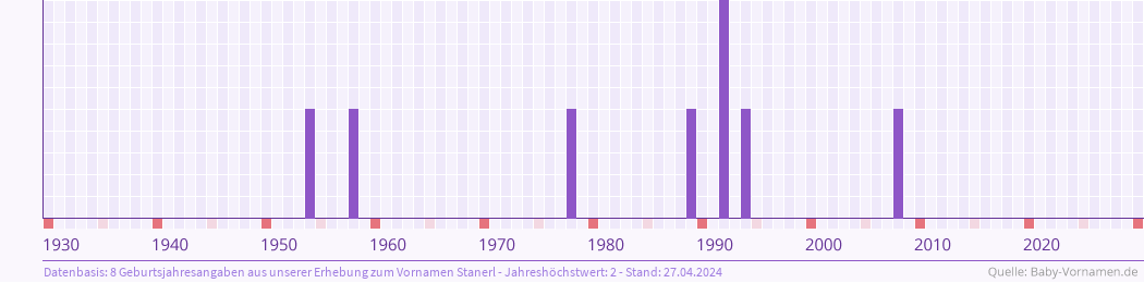 Häufigkeit des Vornamens Stanerl nach Geburtsjahren von 1930 bis heute