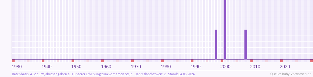 Häufigkeit des Vornamens Stejn nach Geburtsjahren von 1930 bis heute