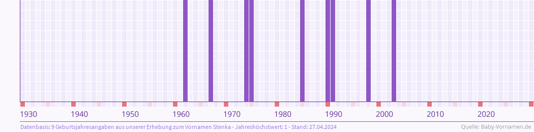 Häufigkeit des Vornamens Stenka nach Geburtsjahren von 1930 bis heute