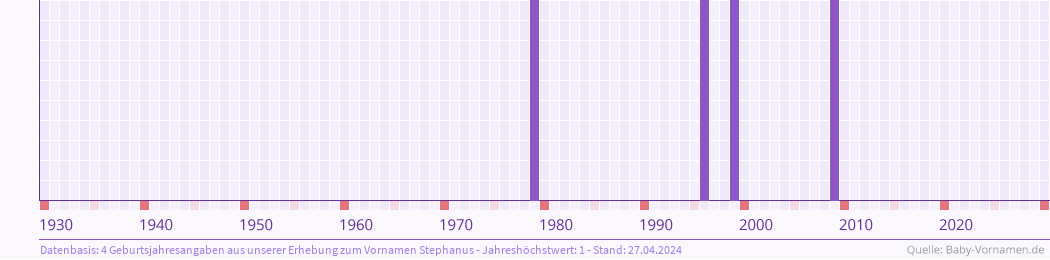 Häufigkeit des Vornamens Stephanus nach Geburtsjahren von 1930 bis heute