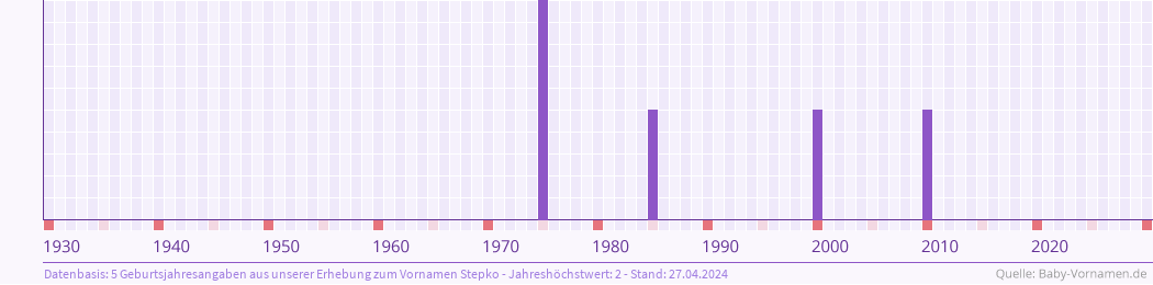 Häufigkeit des Vornamens Stepko nach Geburtsjahren von 1930 bis heute