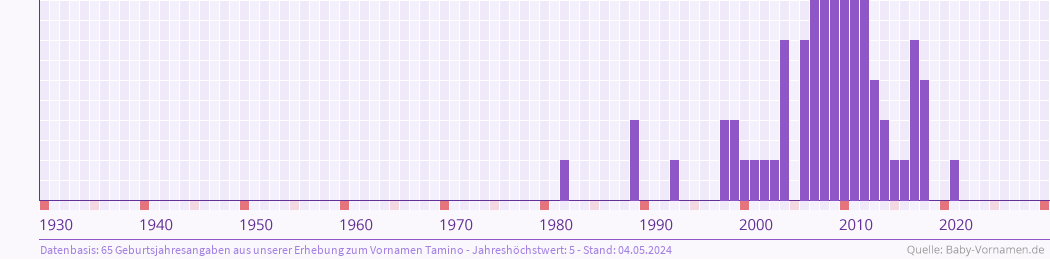 Statistik der Geburtsjahre des Namens Tamino