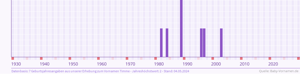 Häufigkeit des Vornamens Timme nach Geburtsjahren von 1930 bis heute