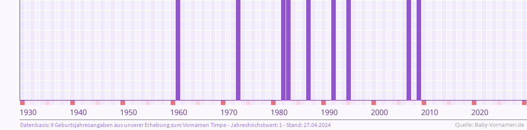 Häufigkeit des Vornamens Timpe nach Geburtsjahren von 1930 bis heute