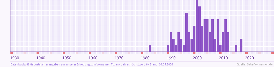 Häufigkeit des Vornamens Tizian nach Geburtsjahren von 1930 bis heute