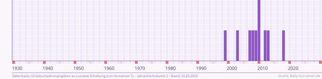 Häufigkeit des Vornamens Ty nach Geburtsjahren von 1930 bis heute