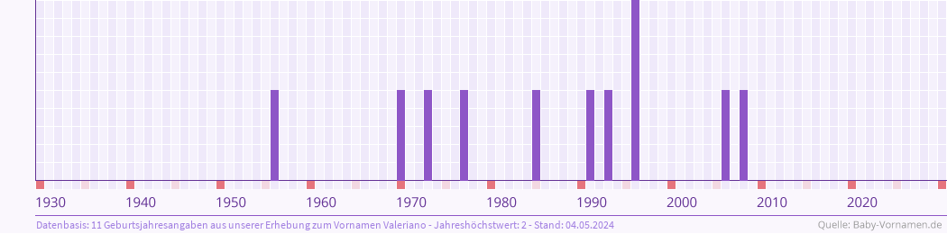Statistik der Geburtsjahre des Namens Valeriano