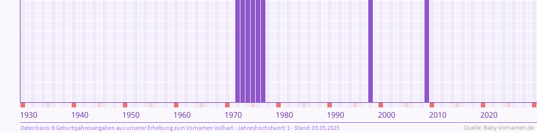 Häufigkeit des Vornamens Volhart nach Geburtsjahren von 1930 bis heute