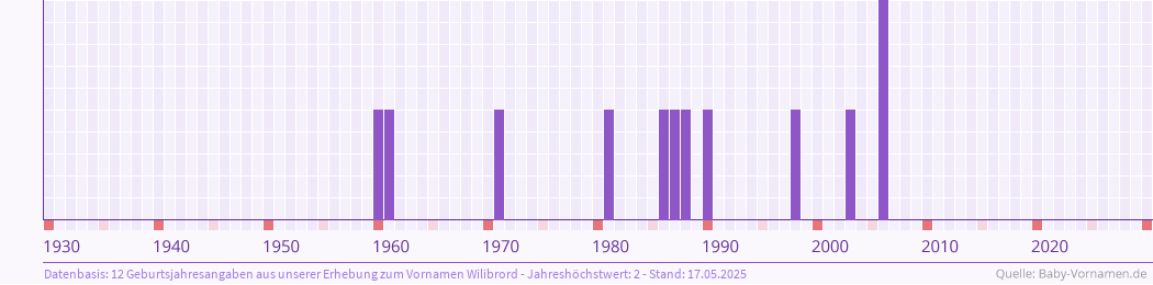 Häufigkeit des Vornamens Wilibrord nach Geburtsjahren von 1930 bis heute