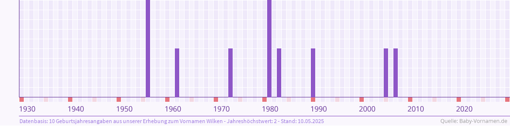 Häufigkeit des Vornamens Wilken nach Geburtsjahren von 1930 bis heute