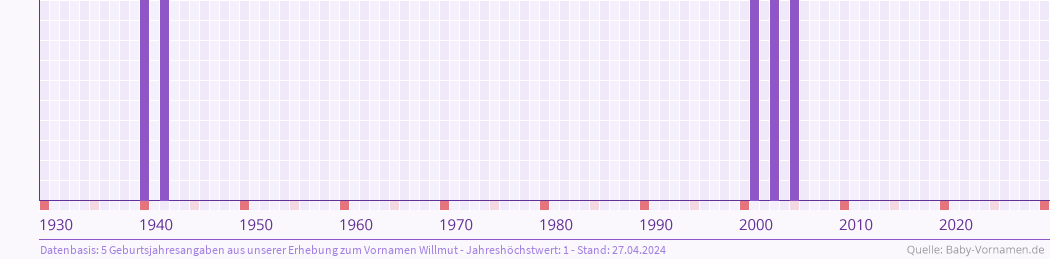 Häufigkeit des Vornamens Willmut nach Geburtsjahren von 1930 bis heute