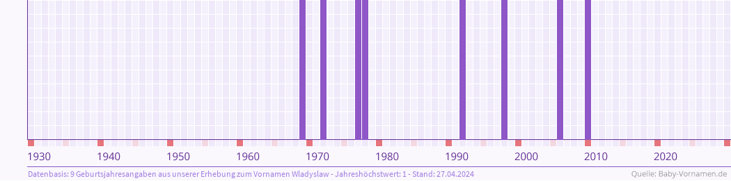 Häufigkeit des Vornamens Wladyslaw nach Geburtsjahren von 1930 bis heute
