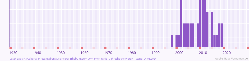 Häufigkeit des Vornamens Yanis nach Geburtsjahren von 1930 bis heute