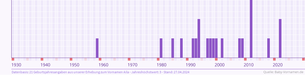 Häufigkeit des Vornamens Aila nach Geburtsjahren von 1930 bis heute