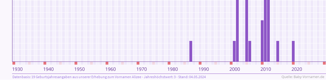 Häufigkeit des Vornamens Alizee nach Geburtsjahren von 1930 bis heute