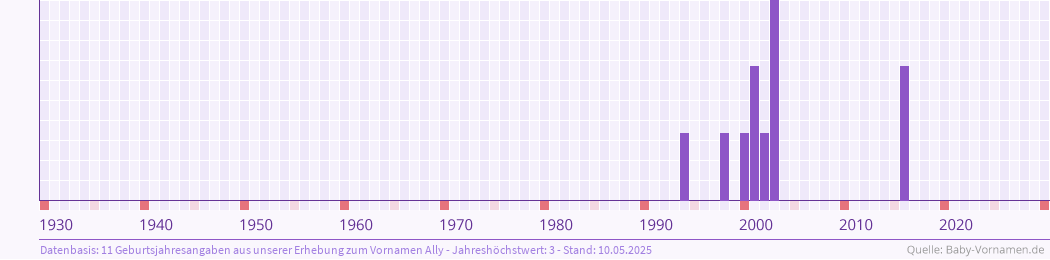 Häufigkeit des Vornamens Ally nach Geburtsjahren von 1930 bis heute
