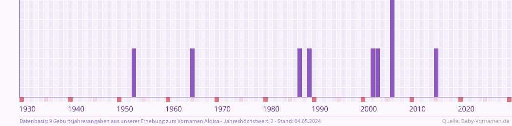 Häufigkeit des Vornamens Aloisa nach Geburtsjahren von 1930 bis heute