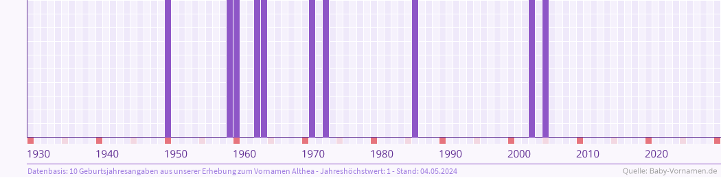 Häufigkeit des Vornamens Althea nach Geburtsjahren von 1930 bis heute
