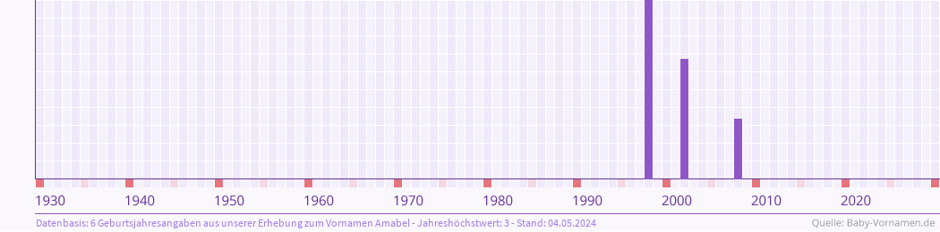 Häufigkeit des Vornamens Amabel nach Geburtsjahren von 1930 bis heute