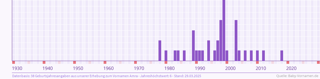 Vorname Amra Bedeutung Und Herkunft Baby Vornamen De