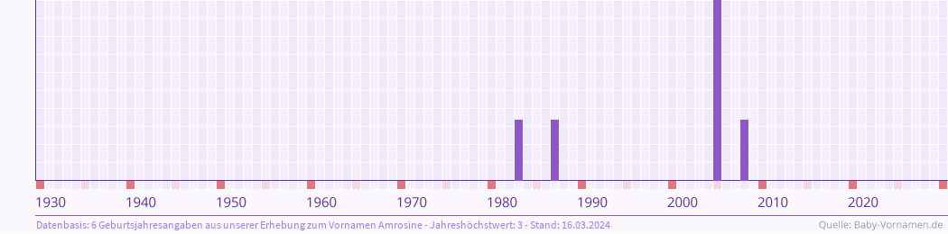 Häufigkeit des Vornamens Amrosine nach Geburtsjahren von 1930 bis heute