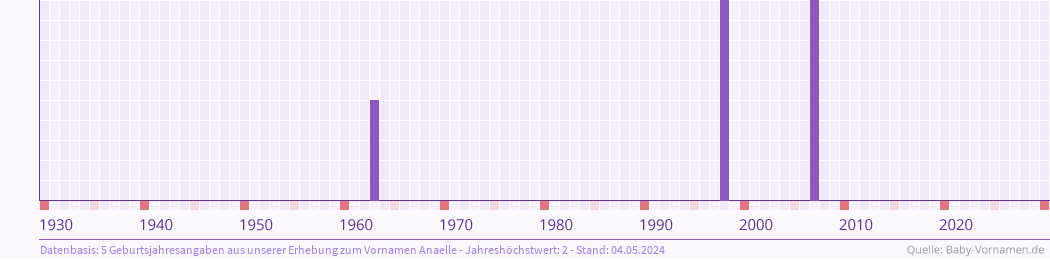 Häufigkeit des Vornamens Anaelle nach Geburtsjahren von 1930 bis heute